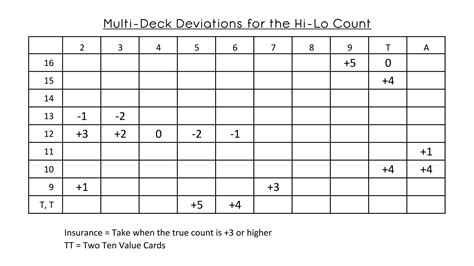 card counting deviations